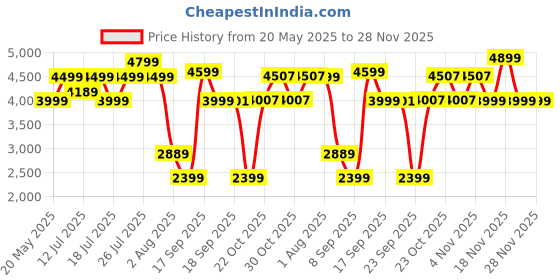 flipkart.com SanDisk Extreme 64 GB Compact Flash UDMA 7 120 MB/sMemory Card Price History Graph from 20 May 2025 to 28 Nov 2025