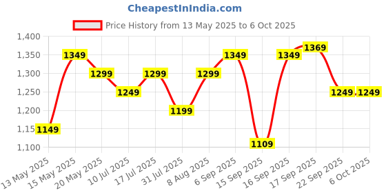 flipkart.com SanDisk Extreme A2 128 GB MicroSD Card Class 10 190 MB/sMemory Card Price History Graph from 13 May 2025 to 6 Oct 2025