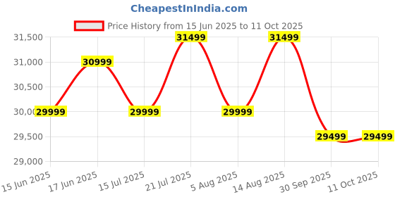 flipkart.com SanDisk Extreme Portable SDSSDE61-4T00-G25 4 TB Wired External Solid State Drive (SSD) Price History Graph from 15 Jun 2025 to 11 Oct 2025