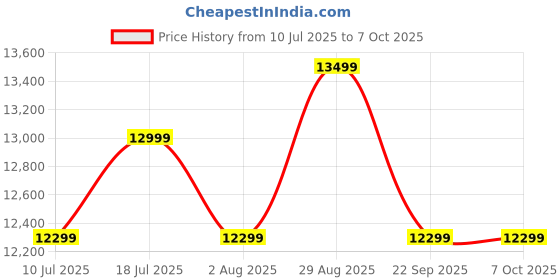 flipkart.com SanDisk Extreme Pro 1 TB MicroSDHC Class 10 200 MB/sMemory Card Price History Graph from 10 Jul 2025 to 7 Oct 2025