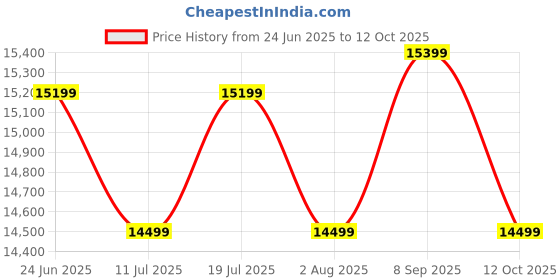 flipkart.com SanDisk Extreme Pro 1 TB SDHC Class 10 100 MB/sMemory Card Price History Graph from 24 Jun 2025 to 12 Oct 2025