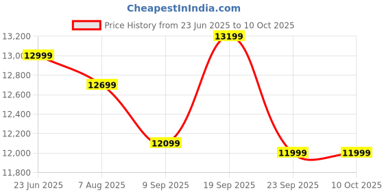 flipkart.com SanDisk Extreme Pro 128 Compact Flash Class 10 525 MbpsMemory Card Price History Graph from 23 Jun 2025 to 10 Oct 2025