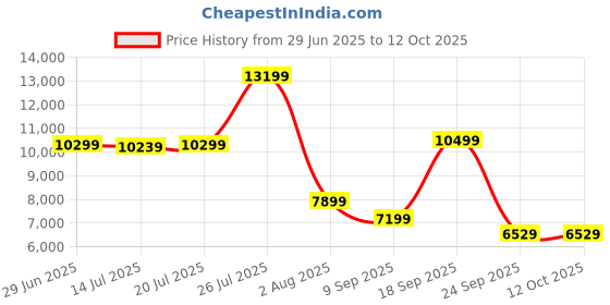 flipkart.com SanDisk Extreme Pro 128 GB Compact Flash Class 10 160 MB/sMemory Card Price History Graph from 29 Jun 2025 to 12 Oct 2025