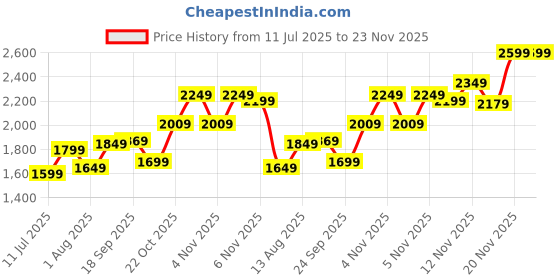 flipkart.com SanDisk Extreme Pro 128 GB MicroSDHC Class 10 200 MB/sMemory Card Price History Graph from 11 Jul 2025 to 22 Nov 2025