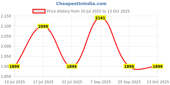 flipkart.com SanDisk Extreme Pro 128 GB SDHC Class 10 100 MB/sMemory Card Price History Graph from 10 Jul 2025 to 12 Oct 2025