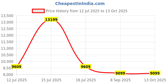 flipkart.com SanDisk Extreme Pro 128 GB SDHC UHS-I Card Class 10 300 MbpsMemory Card Price History Graph from 12 Jul 2025 to 13 Oct 2025