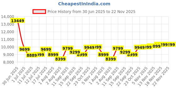 flipkart.com SanDisk Extreme Pro 128 GB Type B UHS Class 3 1500 MB/sMemory Card Price History Graph from 30 Jun 2025 to 22 Nov 2025
