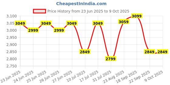flipkart.com SanDisk Extreme Pro 256 GB MicroSDHC Class 10 200 MB/sMemory Card Price History Graph from 23 Jun 2025 to 9 Oct 2025