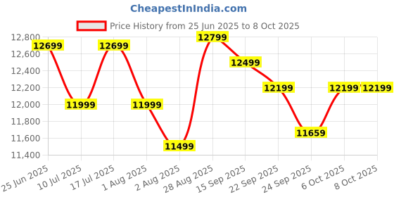 flipkart.com SanDisk Extreme Pro 256 GB Type B UHS Class 3 1500 MB/sMemory Card Price History Graph from 25 Jun 2025 to 6 Oct 2025