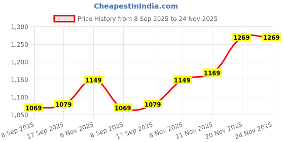 flipkart.com SanDisk Extreme Pro 32 GB SDHC Class 10 100 MB/sMemory Card Price History Graph from 8 Sep 2025 to 23 Nov 2025