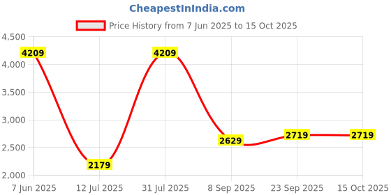 flipkart.com SanDisk Extreme Pro 32 GB SDHC UHS-I Card Class 10 300 MbpsMemory Card Price History Graph from 7 Jun 2025 to 14 Oct 2025