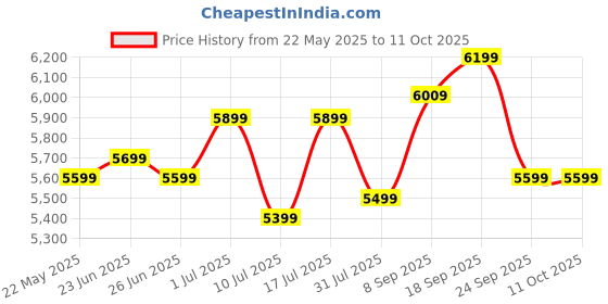 flipkart.com SanDisk Extreme Pro 512 GB MicroSDHC Class 10 200 MB/sMemory Card Price History Graph from 22 May 2025 to 11 Oct 2025