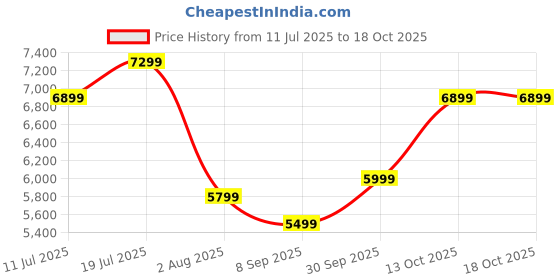 flipkart.com SanDisk Extreme Pro 512 GB SDHC Class 10 100 MB/sMemory Card Price History Graph from 11 Jul 2025 to 18 Oct 2025
