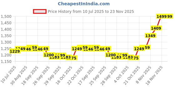 flipkart.com SanDisk Extreme Pro 64 GB SDHC Class 10 200 MB/sMemory Card Price History Graph from 10 Jul 2025 to 22 Nov 2025