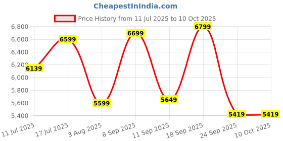 flipkart.com SanDisk Extreme Pro 64 GB Type B UHS Class 3 1500 MB/sMemory Card Price History Graph from 11 Jul 2025 to 10 Oct 2025