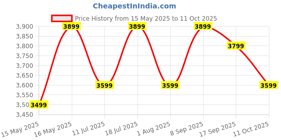 flipkart.com SanDisk Extreme Pro SDXC 256 GB SDHC Class 10 100 MB/sMemory Card Price History Graph from 15 May 2025 to 11 Oct 2025