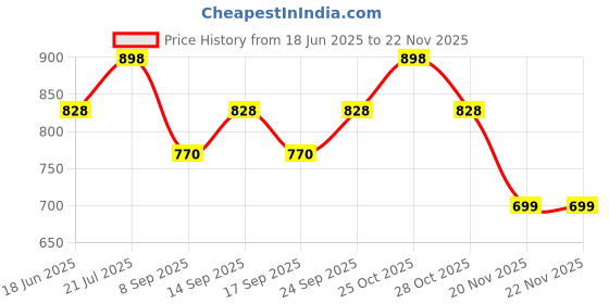 flipkart.com SanDisk FLASH DRIVE 16 GB Pen Drive Compatible with Laptop, Audio Player, Gaming Console, Tablet, Television USB 2.0 Plastic Case Price History Graph from 18 Jun 2025 to 20 Nov 2025