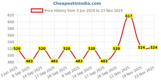 flipkart.com SanDisk flash drive 16 GB Pen Drive Compatible with Laptop USB 3.0 Plastic Case Price History Graph from 3 Jun 2025 to 22 Nov 2025