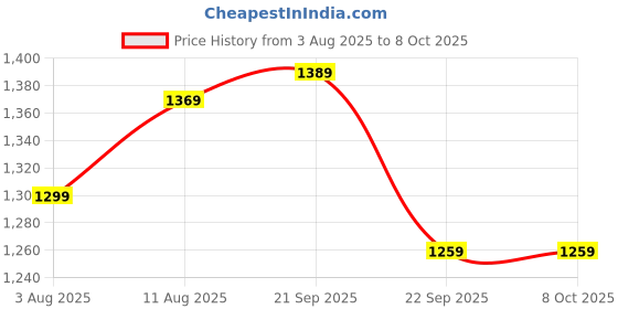flipkart.com SanDisk High Endurance 128 GB MicroSD Card Class 10 100 MB/sMemory Card Price History Graph from 3 Aug 2025 to 8 Oct 2025