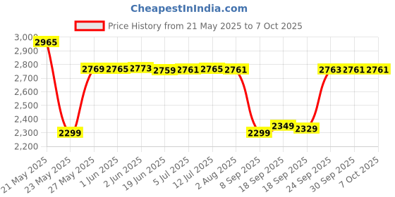flipkart.com SanDisk iXpand Flash Drive Flip 64 GB OTG Drive Compatible with Desktop Computer, Laptop, Mobile, Television Lightning, USB 3.1 Metal Case Price History Graph from 21 May 2025 to 6 Oct 2025