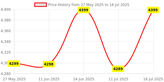 flipkart.com SanDisk Max Endurance 256 GB MicroSDHC Class 10 100 MB/sMemory Card Price History Graph from 27 May 2025 to 16 Jul 2025