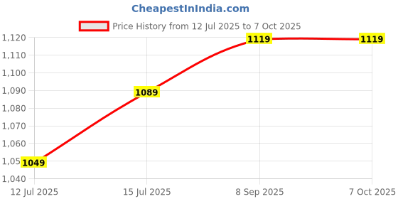 flipkart.com SanDisk Max Endurance 32 GB MicroSDHC Class 10 100 MB/sMemory Card Price History Graph from 12 Jul 2025 to 7 Oct 2025