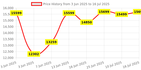 flipkart.com SanDisk Nintendo 1 TB MicroSDHC Class 10 100 MB/s Memory Card Price History Graph from 3 Jun 2025 to 16 Jul 2025