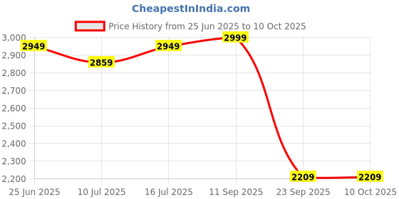 flipkart.com SanDisk Nintendo 256 GB MicroSDHC Class 10 100 MB/sMemory Card Price History Graph from 25 Jun 2025 to 10 Oct 2025