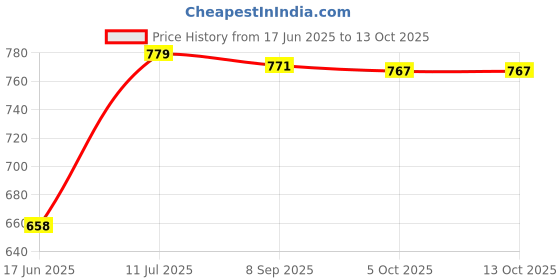 flipkart.com SanDisk OTG 3.0 64 GB Pen Drive Compatible with Laptop, Tablet, Desktop Computer, Mobile USB 3.0 Plastic Case Price History Graph from 17 Jun 2025 to 13 Oct 2025