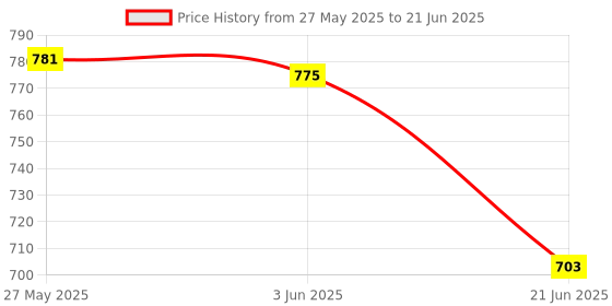 flipkart.com SanDisk OTG 3.0 Dual Drive 64 GB OTG Drive Compatible with Laptop, Tablet, Desktop Computer, Mobile USB 3.0 Plastic Case Price History Graph from 27 May 2025 to 21 Jun 2025