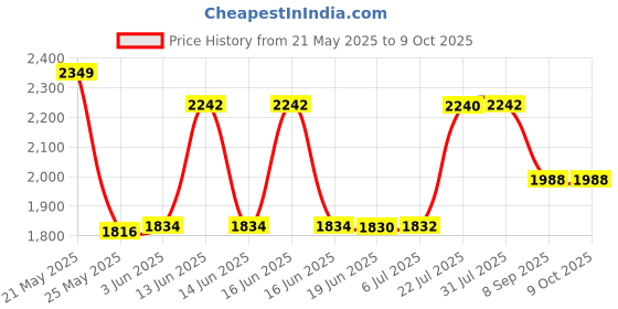 flipkart.com SanDisk (PACK OF 5) 16 GB Pen Drive Compatible with Desktop Computer, Laptop USB 2.0 Plastic Case Price History Graph from 21 May 2025 to 9 Oct 2025