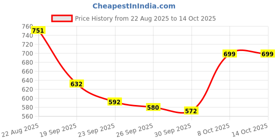 flipkart.com SanDisk Pen Drive 128 GB Pen Drive Compatible with Audio Player, Desktop Computer, Laptop, Mobile, Tablet, Television USB 2.0 Plastic Case Price History Graph from 22 Aug 2025 to 13 Oct 2025