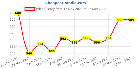 flipkart.com SanDisk Pen Drive USB Cruzer Ultra USB 3.0 Flash Drive Fast transfer 32 GB Pen Drive Compatible with Audio Player, Desktop Computer, Laptop, Mobile, Tablet, Television USB 3.0 Metal Case Price History Graph from 17 May 2025 to 22 Nov 2025