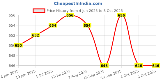 flipkart.com SanDisk Pen Drive USB Cruzer Ultra USB 3.0 Flash Drive Fast transfer 64 GB Pen Drive Compatible with Audio Player, Desktop Computer, Laptop, Mobile, Tablet, Television USB 3.0 Metal Case Price History Graph from 4 Jun 2025 to 7 Oct 2025