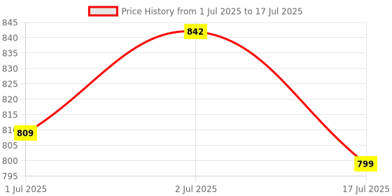 flipkart.com SanDisk Pendrive 128 GB Pen Drive Compatible with Audio Player, Desktop Computer, Gaming Console, Laptop, Mobile, Netbook, Tablet, Television USB 2.0 Plastic Case Price History Graph from 1 Jul 2025 to 2 Jul 2025
