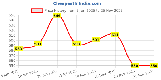 flipkart.com SanDisk PENDRIVE 2.0 USB 64 GB Pen Drive Compatible with Laptop USB 2.0 Plastic Case Price History Graph from 5 Jun 2025 to 24 Nov 2025