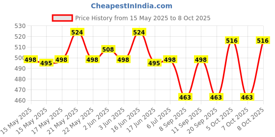 flipkart.com SanDisk Pendrive 32 GB 32 Pen Drive Compatible with Desktop Computer, Audio Player, Television, Laptop USB 2.0 Plastic Case Price History Graph from 15 May 2025 to 7 Oct 2025
