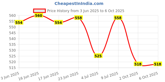 flipkart.com SanDisk Pendrive 32 GB Pen Drive Compatible with Desktop Computer USB 3.0 Plastic Case Price History Graph from 3 Jun 2025 to 5 Oct 2025