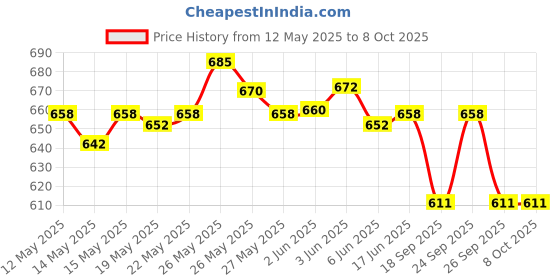 flipkart.com SanDisk Pendrive 64 gb (USB 3.0) 64 Pen Drive Compatible with Laptop, Desktop Computer USB 3.0 Plastic Case Price History Graph from 12 May 2025 to 8 Oct 2025