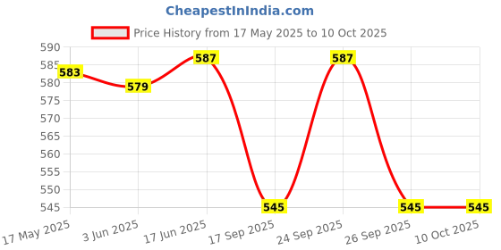 flipkart.com SanDisk Pendrive 64GB USB 2.0 Flash Drive 64 GB Pen Drive Compatible with Desktop Computer, Mobile, Laptop USB 2.0 Plastic Case Price History Graph from 17 May 2025 to 9 Oct 2025
