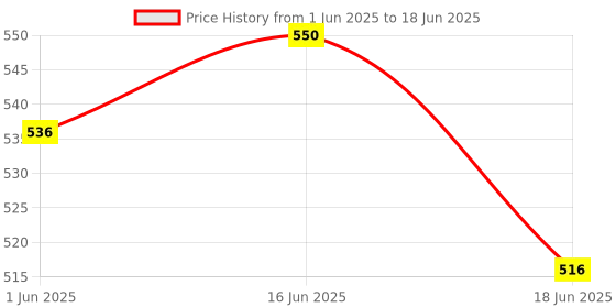 flipkart.com SanDisk Pendrive Cruzer Blade USB 2.0 Flash Drive 32 GB Pen Drive Compatible with Desktop Computer, Laptop, Netbook, Tablet, Audio Player, Mobile USB 2.0 Plastic Case Price History Graph from 1 Jun 2025 to 18 Jun 2025