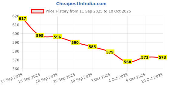 flipkart.com SanDisk Pendrive SDCZ50 128 GB Pen Drive Compatible with Audio Player, Desktop Computer, Laptop, Mobile, Television USB 2.0 Plastic Case Price History Graph from 11 Sep 2025 to 10 Oct 2025