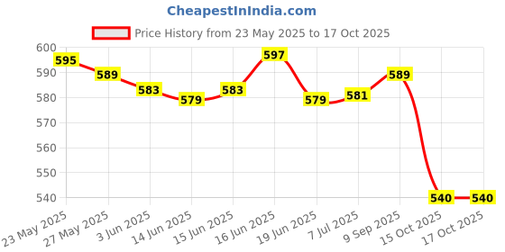 flipkart.com SanDisk Red/Black 64 GB Pen Drive Compatible with Desktop Computer, Audio Player, Television, Laptop USB 2.0 Plastic Case Price History Graph from 23 May 2025 to 15 Oct 2025