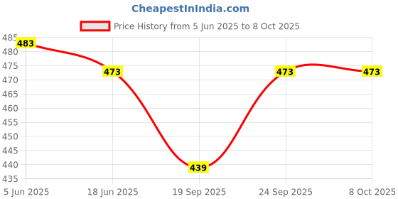 flipkart.com SanDisk SAN-DSIK 16 GB Pen Drive Compatible with Laptop, Desktop Computer USB 2.0 Plastic Case Price History Graph from 5 Jun 2025 to 7 Oct 2025
