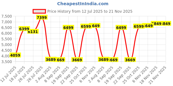 flipkart.com SanDisk SDCFXPS-064G-X46 Extreme Pro 64 GB Compact Flash UDMA 7 160 MB/sMemory Card Compatible with Camera Price History Graph from 12 Jul 2025 to 21 Nov 2025