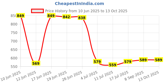 flipkart.com SanDisk SDCZ430-064G-I35 64 GB Pen Drive Compatible with Desktop Computer USB 3.1 Plastic Case Price History Graph from 10 Jun 2025 to 12 Oct 2025