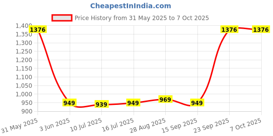 flipkart.com SanDisk SDCZ430-128G-I35 128 Pen Drive Compatible with Desktop Computer USB 3.1 Plastic Case Price History Graph from 31 May 2025 to 7 Oct 2025