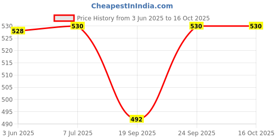 flipkart.com SanDisk SDCZ48-016G 16 Pen Drive Compatible with Laptop, Desktop Computer USB 3.0 Plastic Case Price History Graph from 3 Jun 2025 to 16 Oct 2025