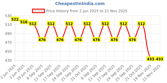 flipkart.com SanDisk SDCZ48-016G-I35 16 GB 16 GB Pen Drive Compatible with Desktop Computer, Television, Laptop USB 3.0 Plastic Case Price History Graph from 2 Jun 2025 to 21 Nov 2025