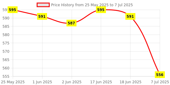 flipkart.com SanDisk SDCZ48-032G 32 Pen Drive Compatible with Laptop, Desktop Computer USB 3.0 Plastic Case Price History Graph from 25 May 2025 to 7 Jul 2025